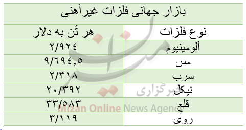 قیمت بازار جهانی فلزات غیرآهنی/ امروز دوشنبه ۲۲ شهریور قیمت بازار جهانی فلزات غیرآهنی/ امروز دوشنبه ۲۲ شهریور