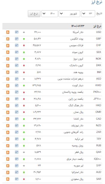 افزایش قیمت ۲۰ ارز در بازار بین بانکی