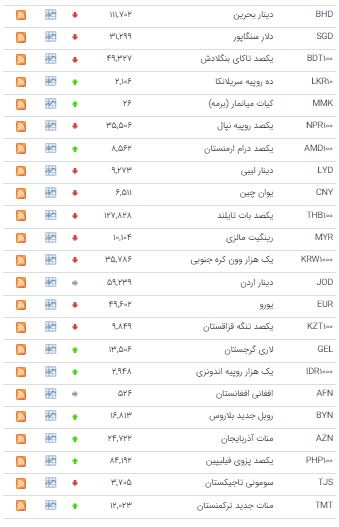 افزایش قیمت ۲۰ ارز در بازار بین بانکی