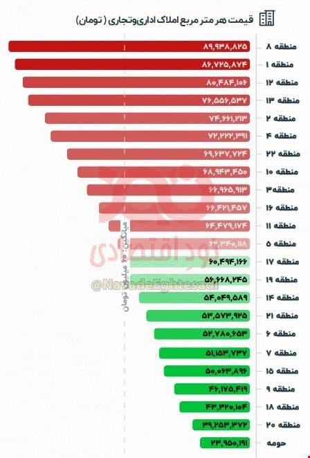 متوسط قیمت هر مترمربع املاک اداری و تجاری در شهر تهران