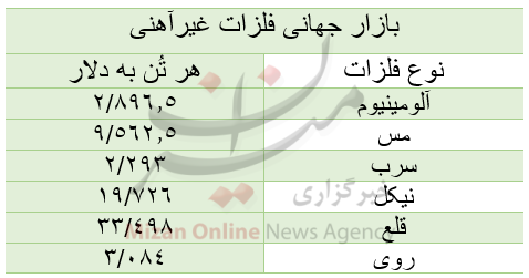 قیمت بازار جهانی فلزات غیرآهنی/ امروز سهشنبه ۲۳ شهریور قیمت بازار جهانی فلزات غیرآهنی/ امروز سهشنبه ۲۳ شهریور