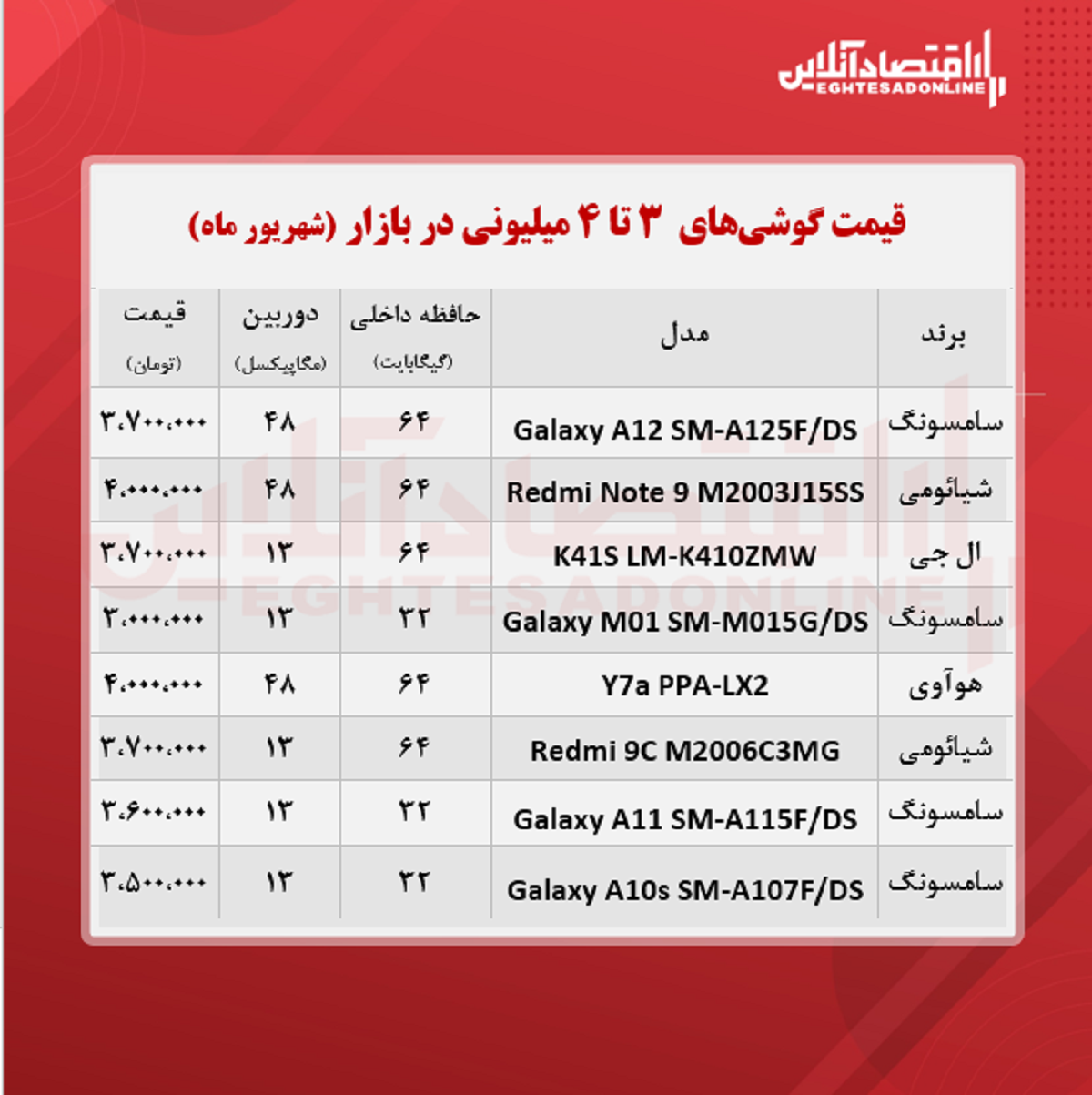 قیمت گوشی در محدوده ۴ میلیون تومان
