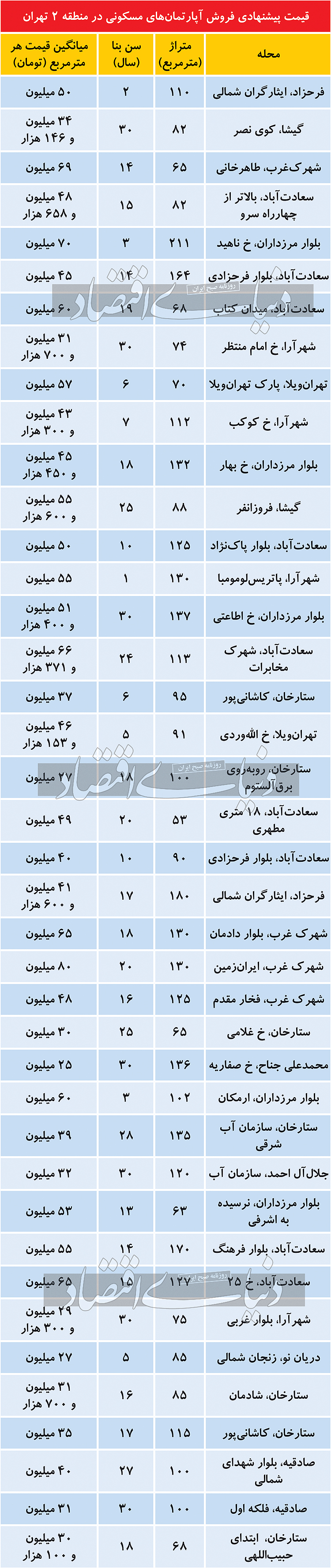 مظنه مسکن در منطقه 2 تهران مظنه مسکن در منطقه 2 تهران