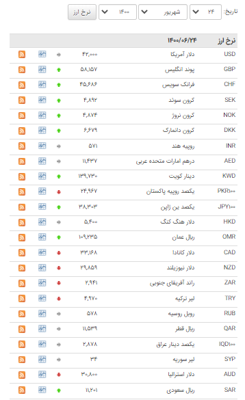 افزایش قیمت ۲۱ ارز در بازار بین بانکی