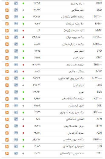 افزایش قیمت ۲۱ ارز در بازار بین بانکی