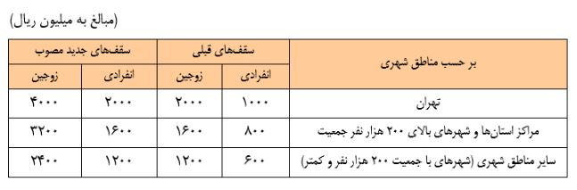 افزایش سقف تسهیلات ساخت و خرید مسکن از محل اوراق گواهی حق تقدم افزایش سقف تسهیلات ساخت و خرید مسکن از محل اوراق گواهی حق تقدم