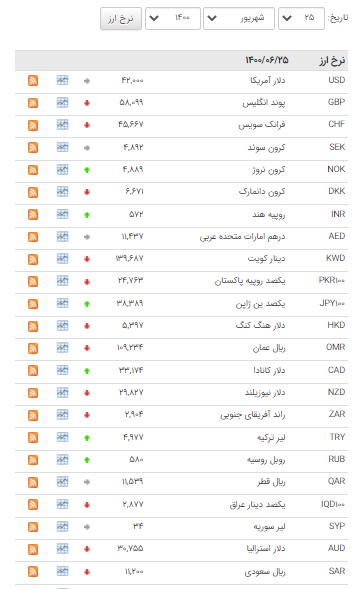 کاهش قیمت ۲۰ ارز در بازار بین بانکی