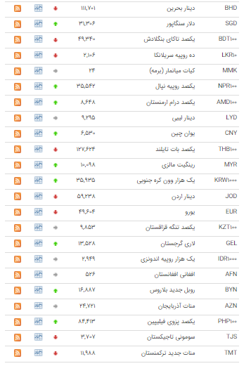 کاهش قیمت ۲۰ ارز در بازار بین بانکی