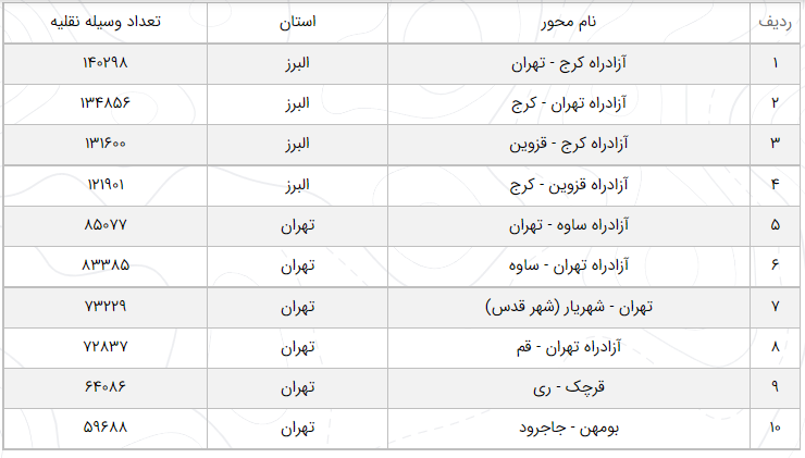آخرین وضعیت راههای پرتردد ۲۵ شهریور/ افزایش ۶.۱ درصدی تردد در محورهای برون شهری آخرین وضعیت راههای پرتردد ۲۵ شهریور/ افزایش ۶.۱ درصدی تردد در محورهای برون شهری