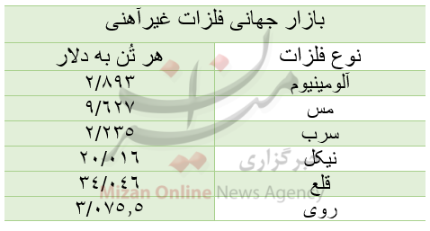 قیمت بازار جهانی فلزات غیرآهنی/ امروز پنجشنبه ۲۵ شهریور قیمت بازار جهانی فلزات غیرآهنی/ امروز پنجشنبه ۲۵ شهریور