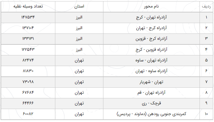 آخرین وضعیت راههای پرتردد ۲۶ شهریور/ افزایش ۰.۱ درصدی تردد در محورهای برون شهری آخرین وضعیت راههای پرتردد ۲۶ شهریور/ افزایش ۰.۱ درصدی تردد در محورهای برون شهری