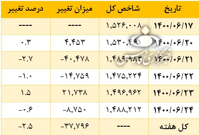 بازار سرمایه وارد فاز نزولی شده است؟ بازار سرمایه وارد فاز نزولی شده است؟