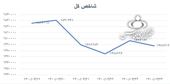 بازار سرمایه وارد فاز نزولی شده است؟ بازار سرمایه وارد فاز نزولی شده است؟