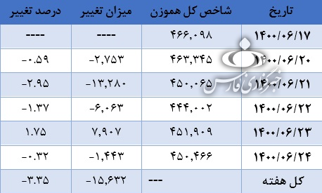 بازار سرمایه وارد فاز نزولی شده است؟ بازار سرمایه وارد فاز نزولی شده است؟
