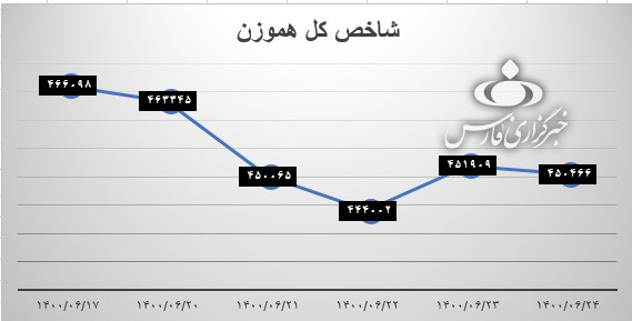 بازار سرمایه وارد فاز نزولی شده است؟ بازار سرمایه وارد فاز نزولی شده است؟