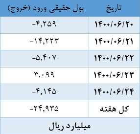 بازار سرمایه وارد فاز نزولی شده است؟ بازار سرمایه وارد فاز نزولی شده است؟