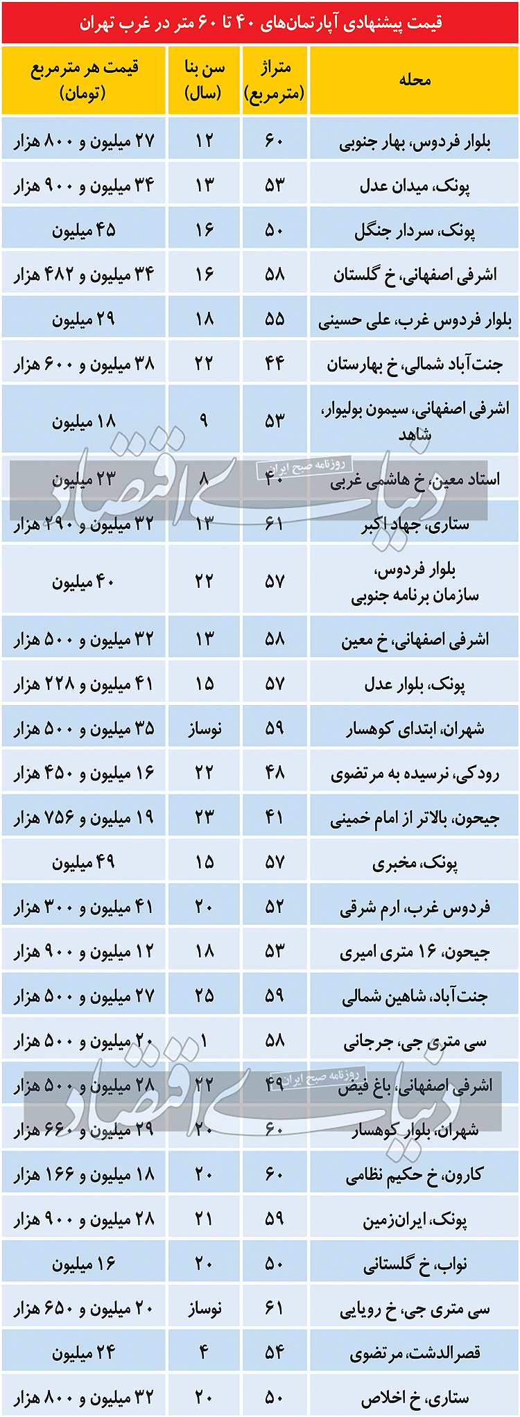 مظنه آپارتمانهای ۴۰ تا ۶۰ متری در تهران مظنه آپارتمانهای ۴۰ تا ۶۰ متری در تهران