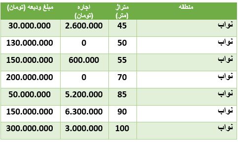 قیمت رهن و اجاره آپارتمان در نواب قیمت رهن و اجاره آپارتمان در نواب