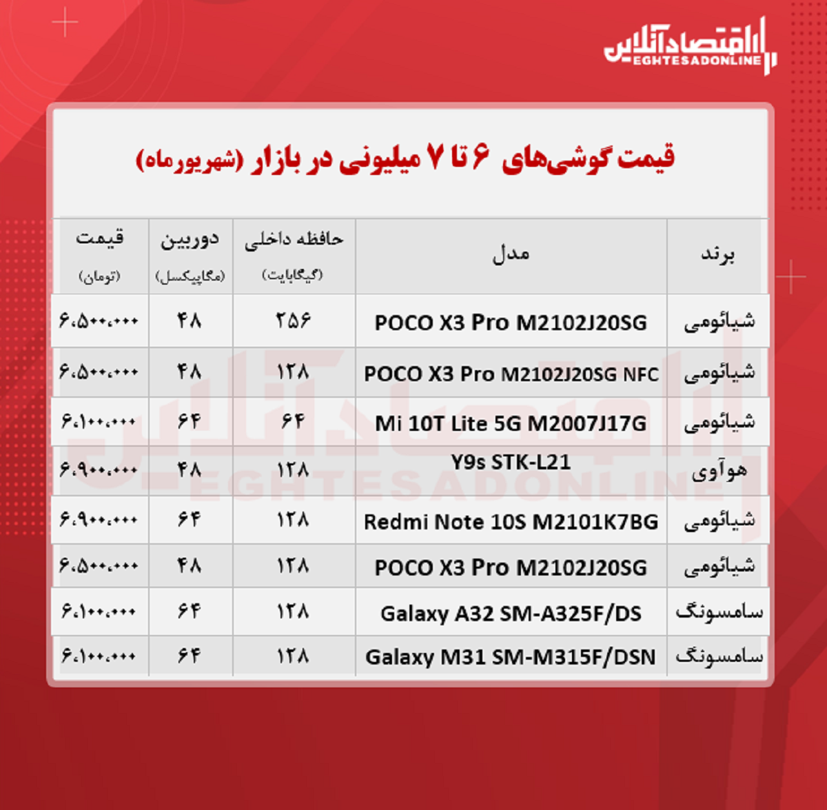 با ۷ میلیون تومان چه گوشیهایی میتوان خرید؟ با ۷ میلیون تومان چه گوشیهایی میتوان خرید؟