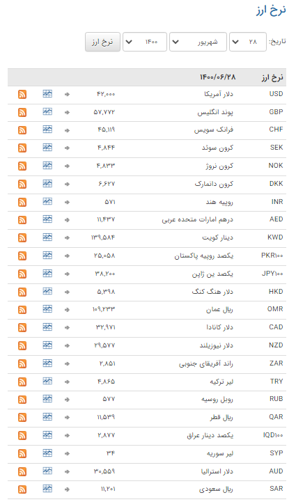 ثبات نرخ ارز در بازار بین بانکی