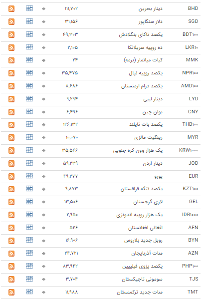 ثبات نرخ ارز در بازار بین بانکی