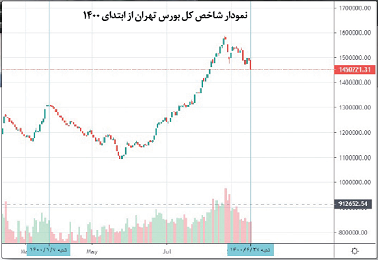بازار سرمایه ۶ ماهه اول سال را چگونه گذارند؟ / بررسی تحولات بازار سرمایه در ۶ ماهه نخست سال بازار سرمایه ۶ ماهه اول سال را چگونه گذارند؟ / بررسی تحولات بازار سرمایه در ۶ ماهه نخست سال