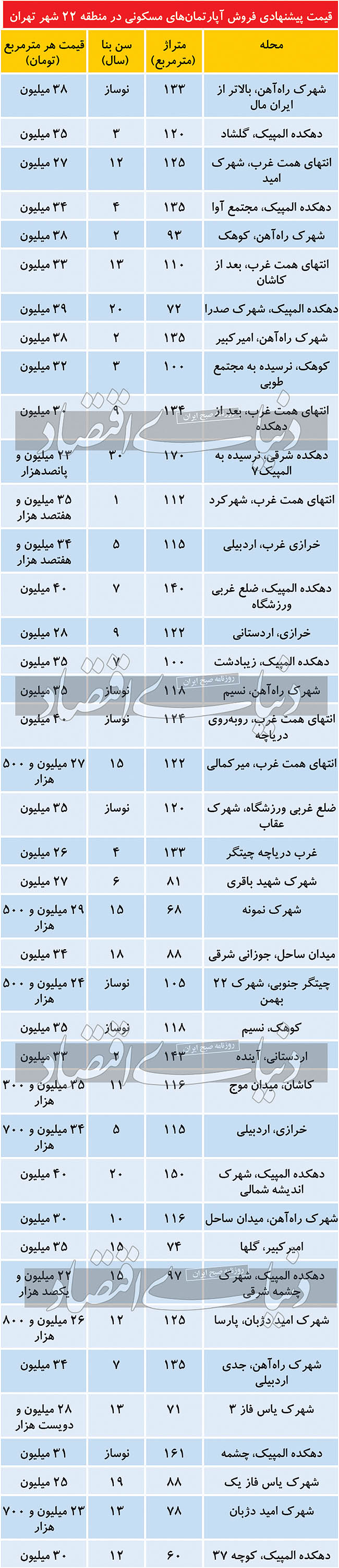 مظنه مسکن در منطقه ۲۲ پایتخت مظنه مسکن در منطقه ۲۲ پایتخت