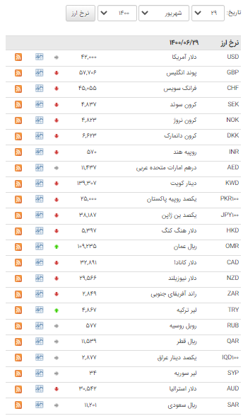 کاهش قیمت ۲۴ ارز در بازار بین بانکی