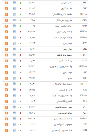 کاهش قیمت ۲۴ ارز در بازار بین بانکی