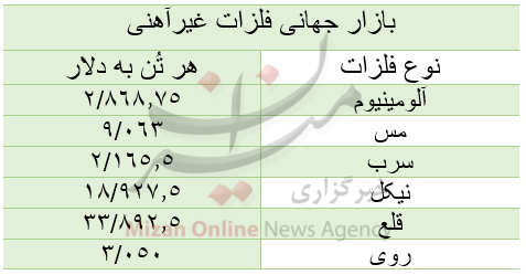 قیمت بازار جهانی فلزات غیرآهنی/ امروز دوشنبه ۲۹ شهریور قیمت بازار جهانی فلزات غیرآهنی/ امروز دوشنبه ۲۹ شهریور
