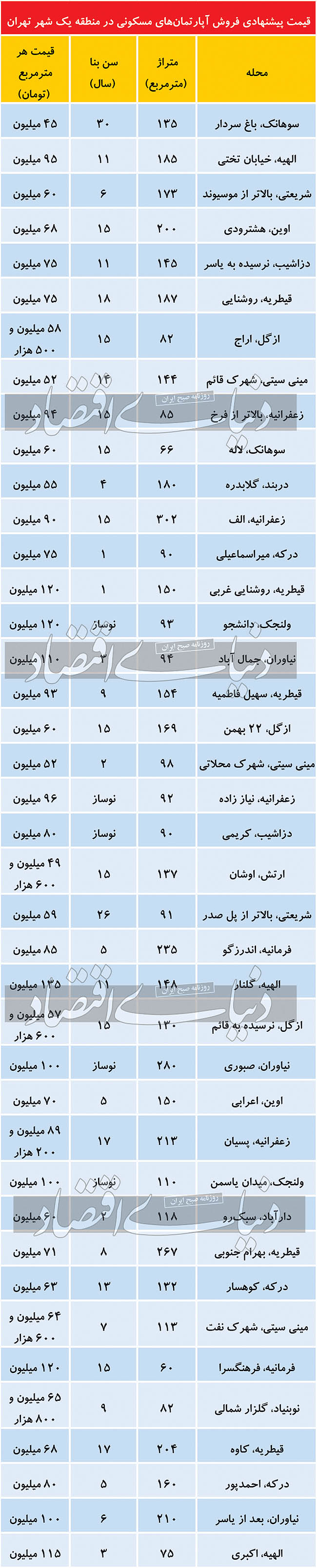 مظنه آپارتمانهای مسکونی در منطقه یک تهران مظنه آپارتمانهای مسکونی در منطقه یک تهران