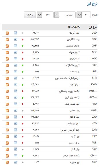 کاهش قیمت ۲۳ ارز در بازار بین بانکی