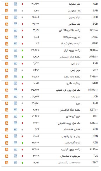 کاهش قیمت ۲۳ ارز در بازار بین بانکی