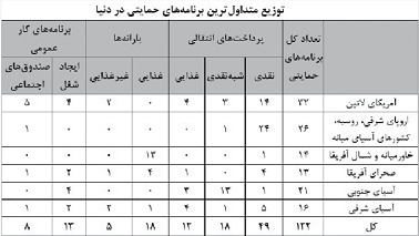 یارانه در کشور‌های مختلف چگونه پرداخت می‌شود؟