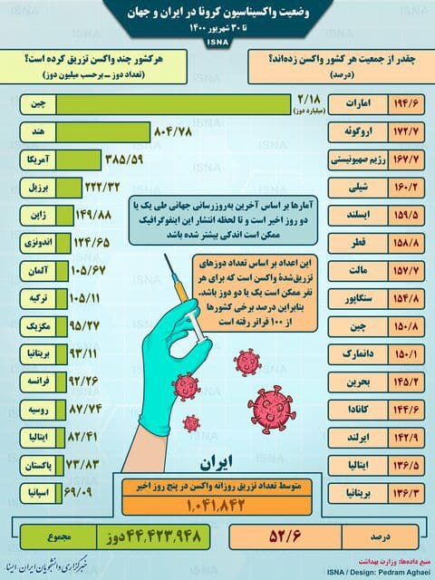آخرین وضعیت واکسیناسیون کرونا در جهان آخرین وضعیت واکسیناسیون کرونا در جهان