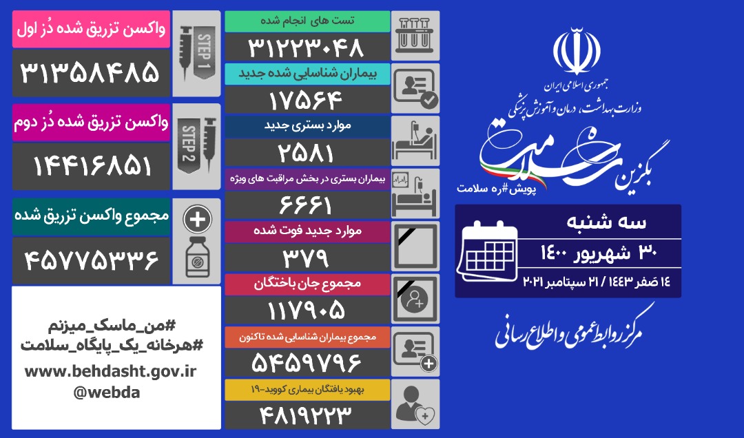 فوت ۳۷۹ هموطن دیگر بر اثر کرونا/ ۱۷۵۶۴ بیمار جدید شناسایی شدند فوت ۳۷۹ هموطن دیگر بر اثر کرونا/ ۱۷۵۶۴ بیمار جدید شناسایی شدند