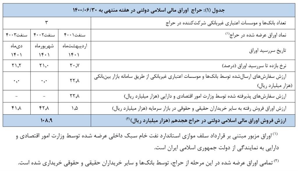 اعلام نتیجه هجدهمین حراج اوراق مالی اسلامی دولتی و برگزاری حراج جدید اعلام نتیجه هجدهمین حراج اوراق مالی اسلامی دولتی و برگزاری حراج جدید