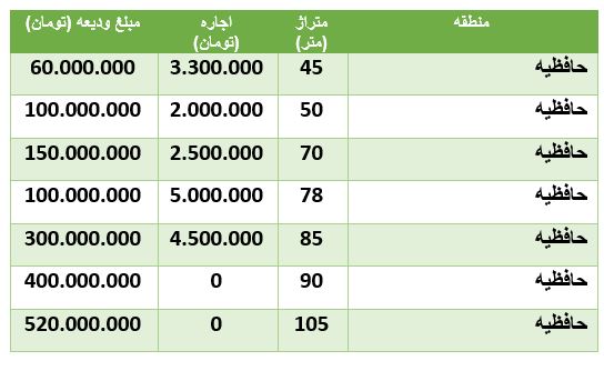 مظنه رهن و اجاره آپارتمان در حافظیه مظنه رهن و اجاره آپارتمان در حافظیه