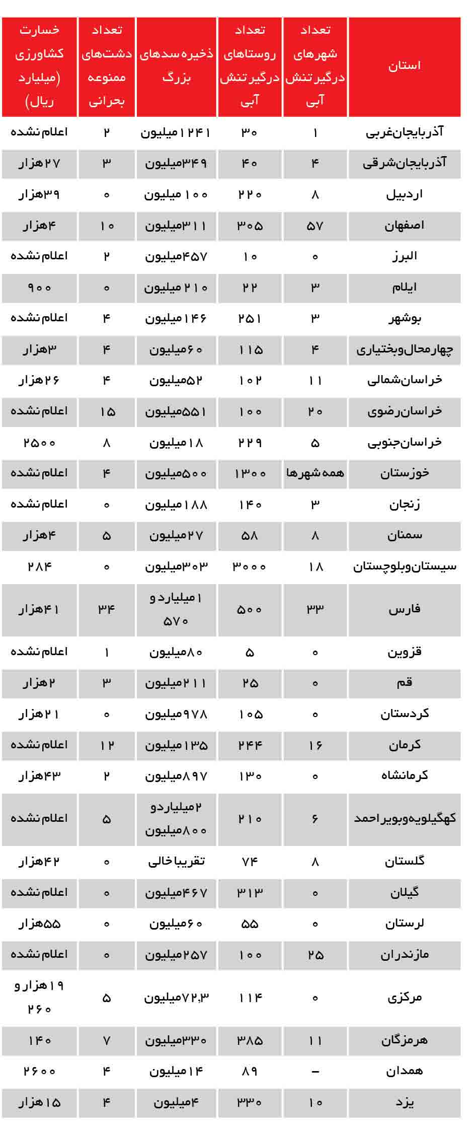 سایه سنگین خشکسالی بر سر کشور