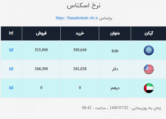 نرخ ارز امروز ۲ مهر ۱۴۰۰| قیمت دلار ثابت ثابت ماند