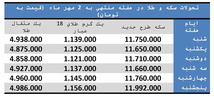 حباب سکه چقدر است؟ / پیش بینی قیمت طلا در روزهای آینده حباب سکه چقدر است؟ / پیش بینی قیمت طلا در روزهای آینده