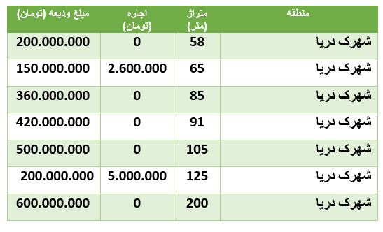 مظنه رهن و اجاره آپارتمان در شهرک دریا مظنه رهن و اجاره آپارتمان در شهرک دریا