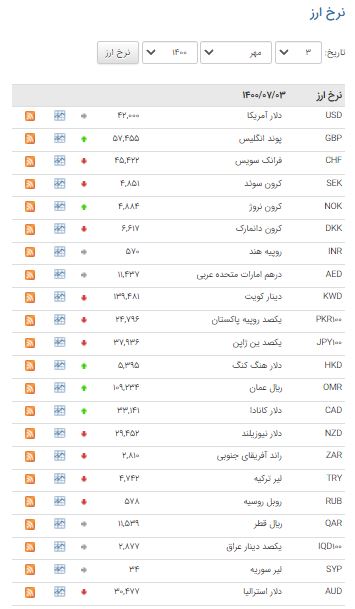 کاهش قیمت ۲۱ ارز در بازار بین بانکی کاهش قیمت ۲۱ ارز در بازار بین بانکی