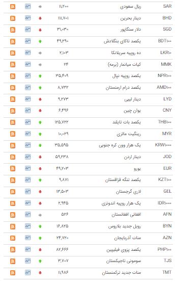 کاهش قیمت ۲۱ ارز در بازار بین بانکی کاهش قیمت ۲۱ ارز در بازار بین بانکی