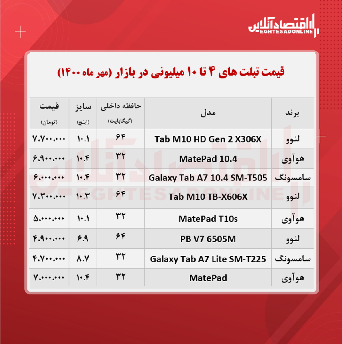 با ۱۰ میلیون تومان چه تبلت‌هایی می‌توان خرید؟