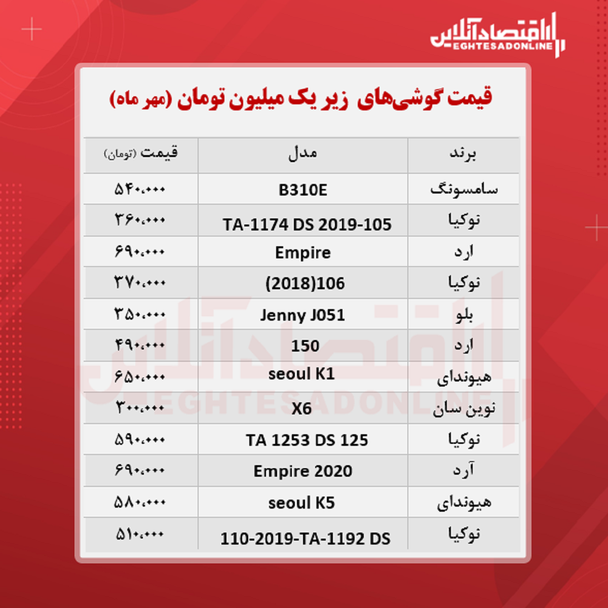 گوشیهای یک میلیون تومانی موجود در بازار گوشیهای یک میلیون تومانی موجود در بازار