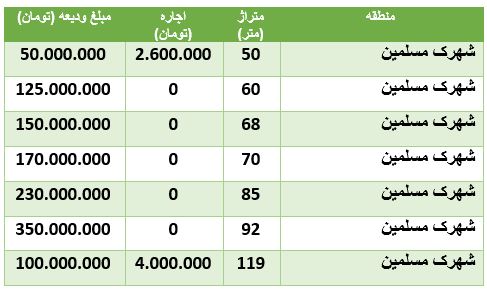 قیمت رهن و اجاره آپارتمان درشهرک مسلمین قیمت رهن و اجاره آپارتمان درشهرک مسلمین