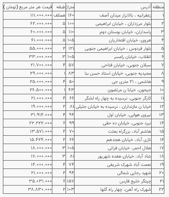 جدیدترین قیمت مسکن در مناطق مختلف پایتخت