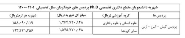 دانشجویان برای سال تحصیلی جدید چقدر باید شهریه بدهند؟ دانشجویان برای سال تحصیلی جدید چقدر باید شهریه بدهند؟