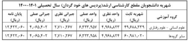 دانشجویان برای سال تحصیلی جدید چقدر باید شهریه بدهند؟ دانشجویان برای سال تحصیلی جدید چقدر باید شهریه بدهند؟